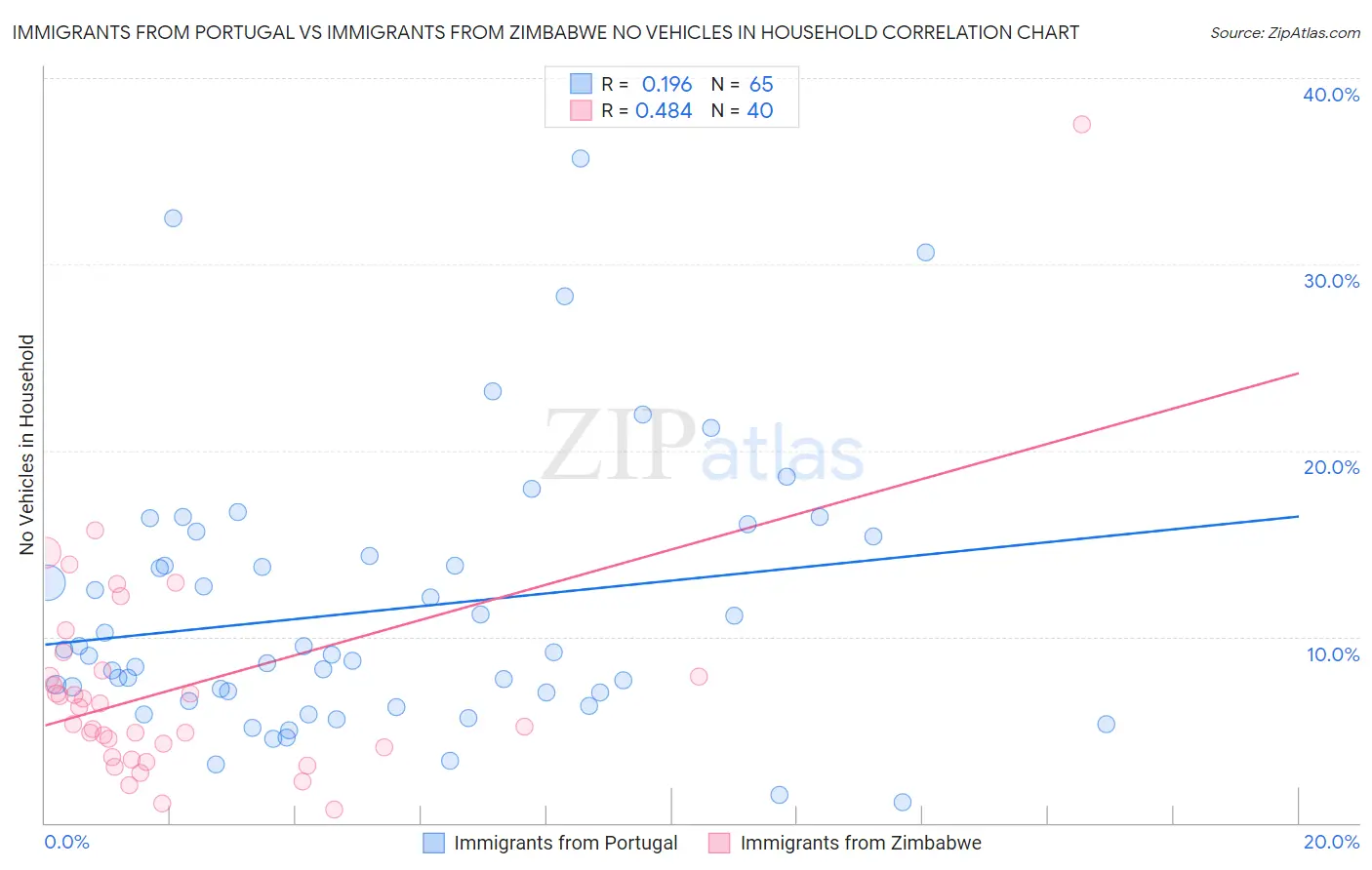 Immigrants from Portugal vs Immigrants from Zimbabwe No Vehicles in Household