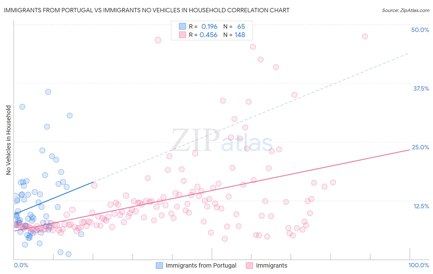 Immigrants from Portugal vs Immigrants No Vehicles in Household