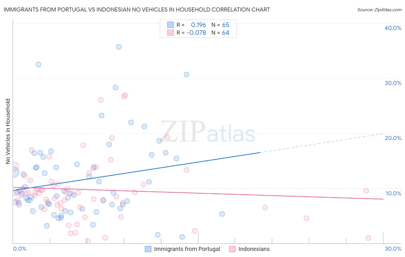 Immigrants from Portugal vs Indonesian No Vehicles in Household