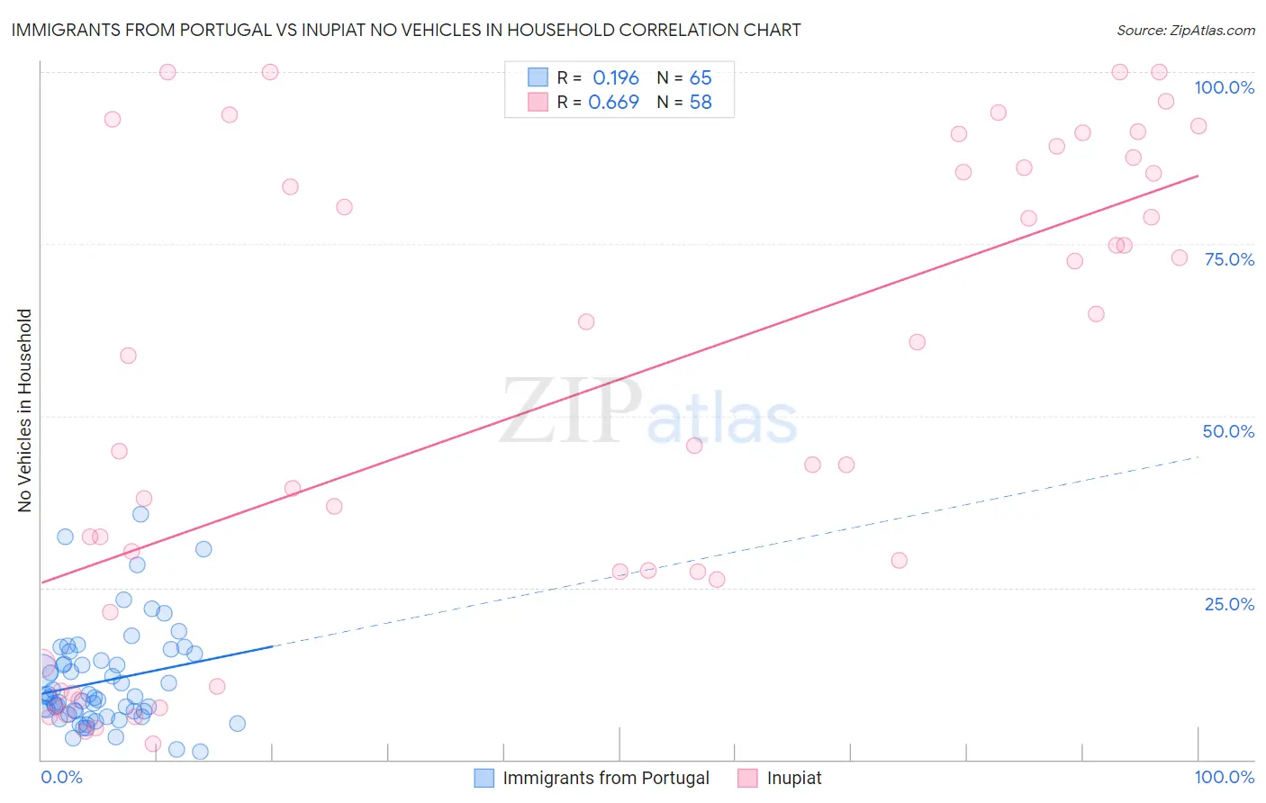 Immigrants from Portugal vs Inupiat No Vehicles in Household