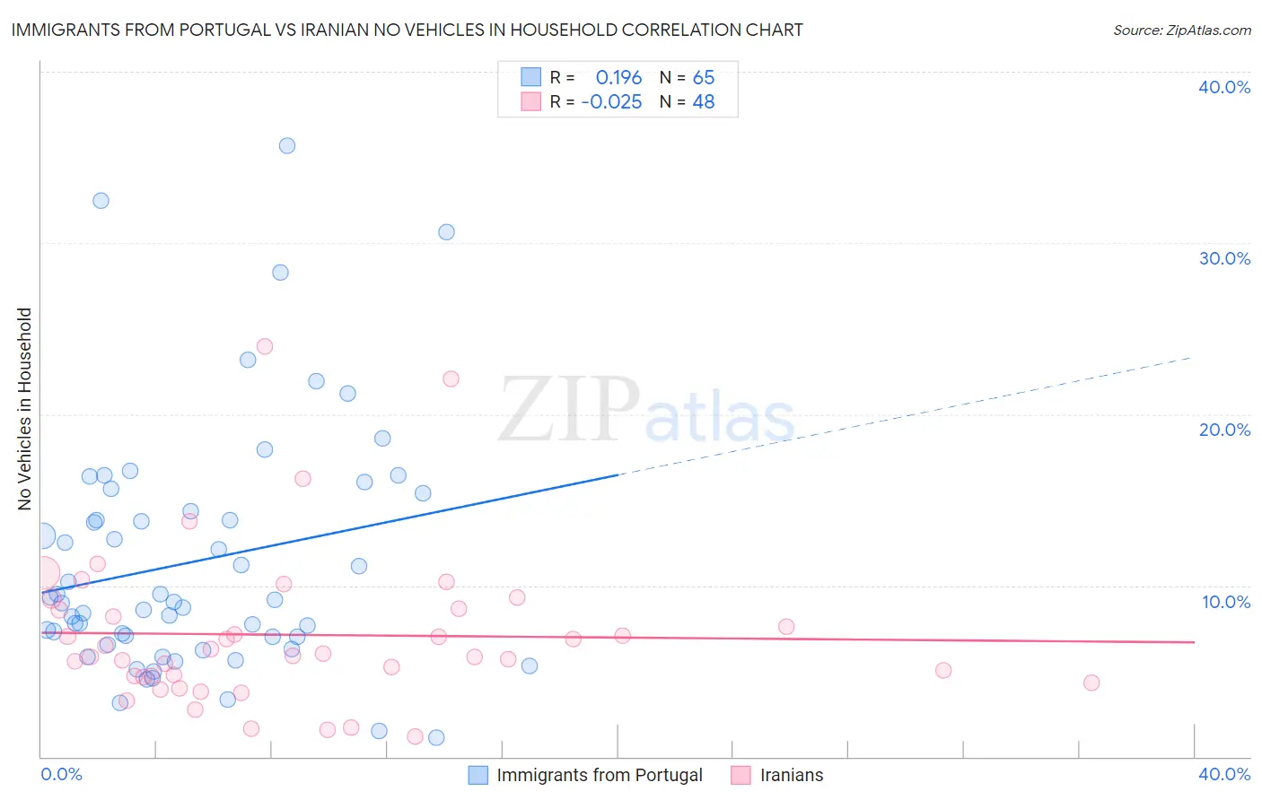 Immigrants from Portugal vs Iranian No Vehicles in Household