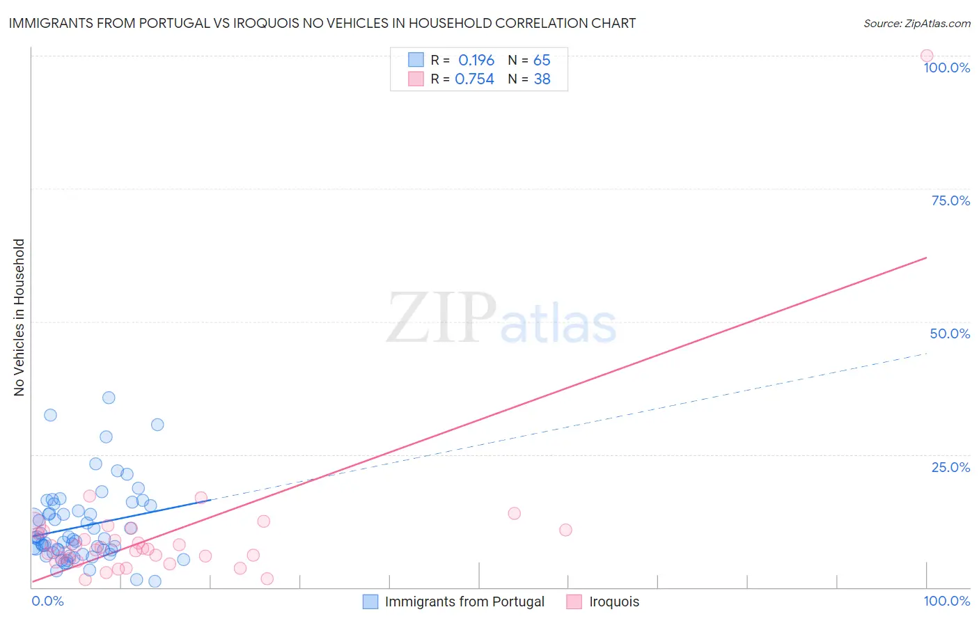 Immigrants from Portugal vs Iroquois No Vehicles in Household
