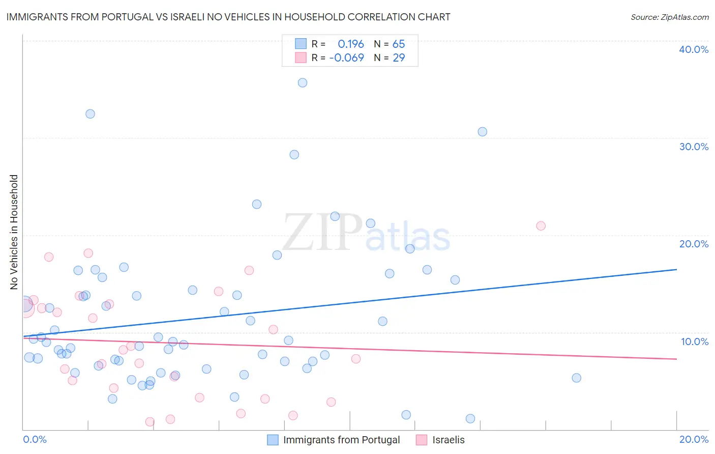Immigrants from Portugal vs Israeli No Vehicles in Household