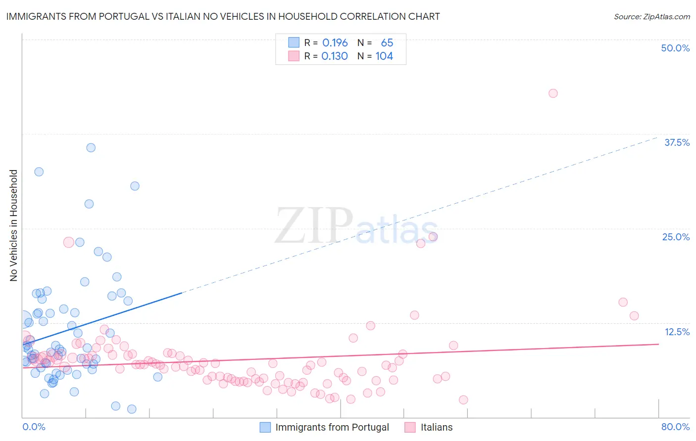 Immigrants from Portugal vs Italian No Vehicles in Household