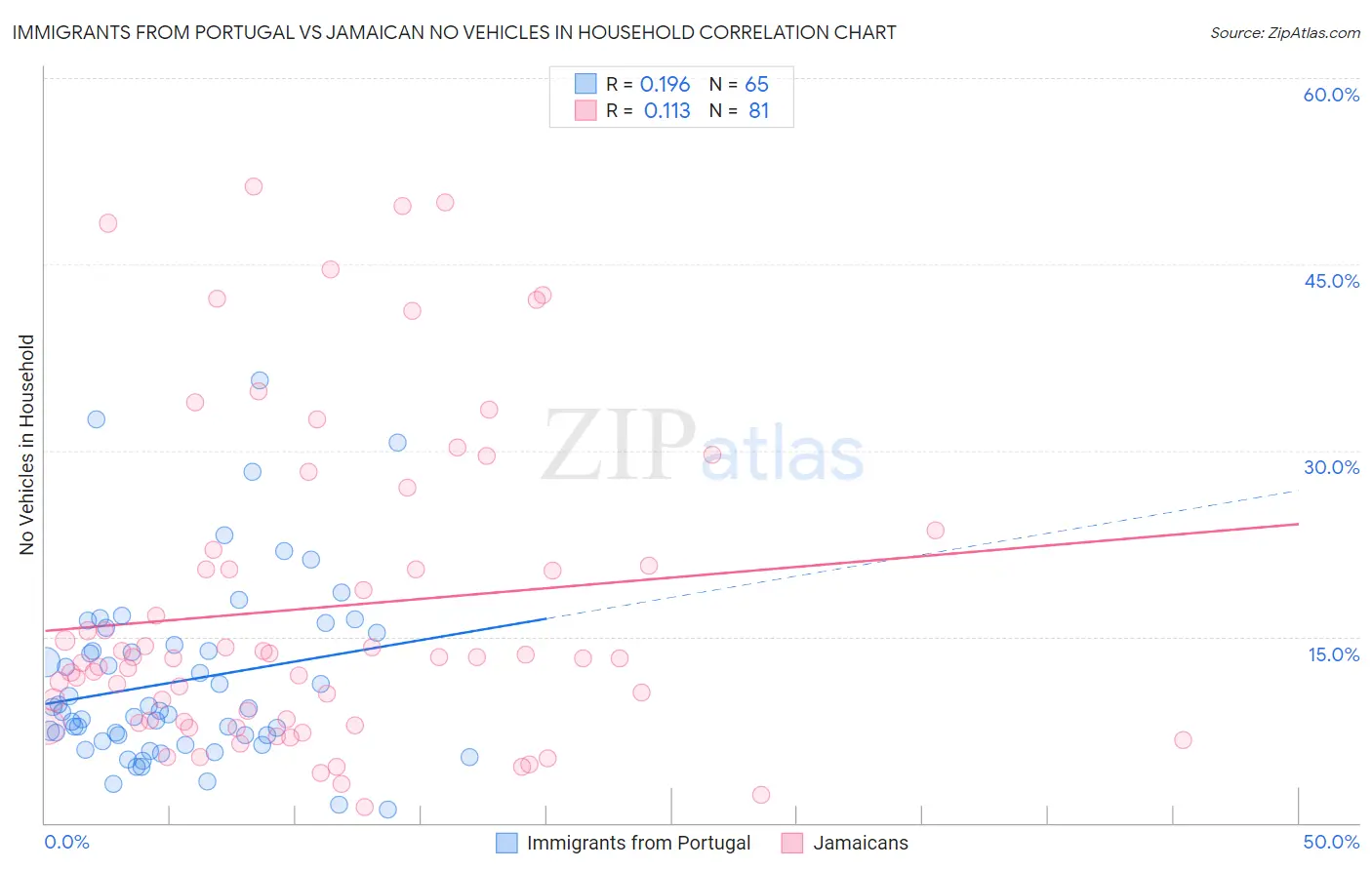 Immigrants from Portugal vs Jamaican No Vehicles in Household