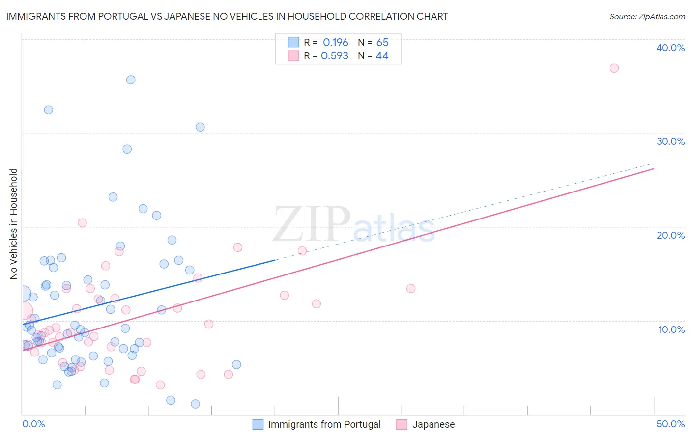 Immigrants from Portugal vs Japanese No Vehicles in Household