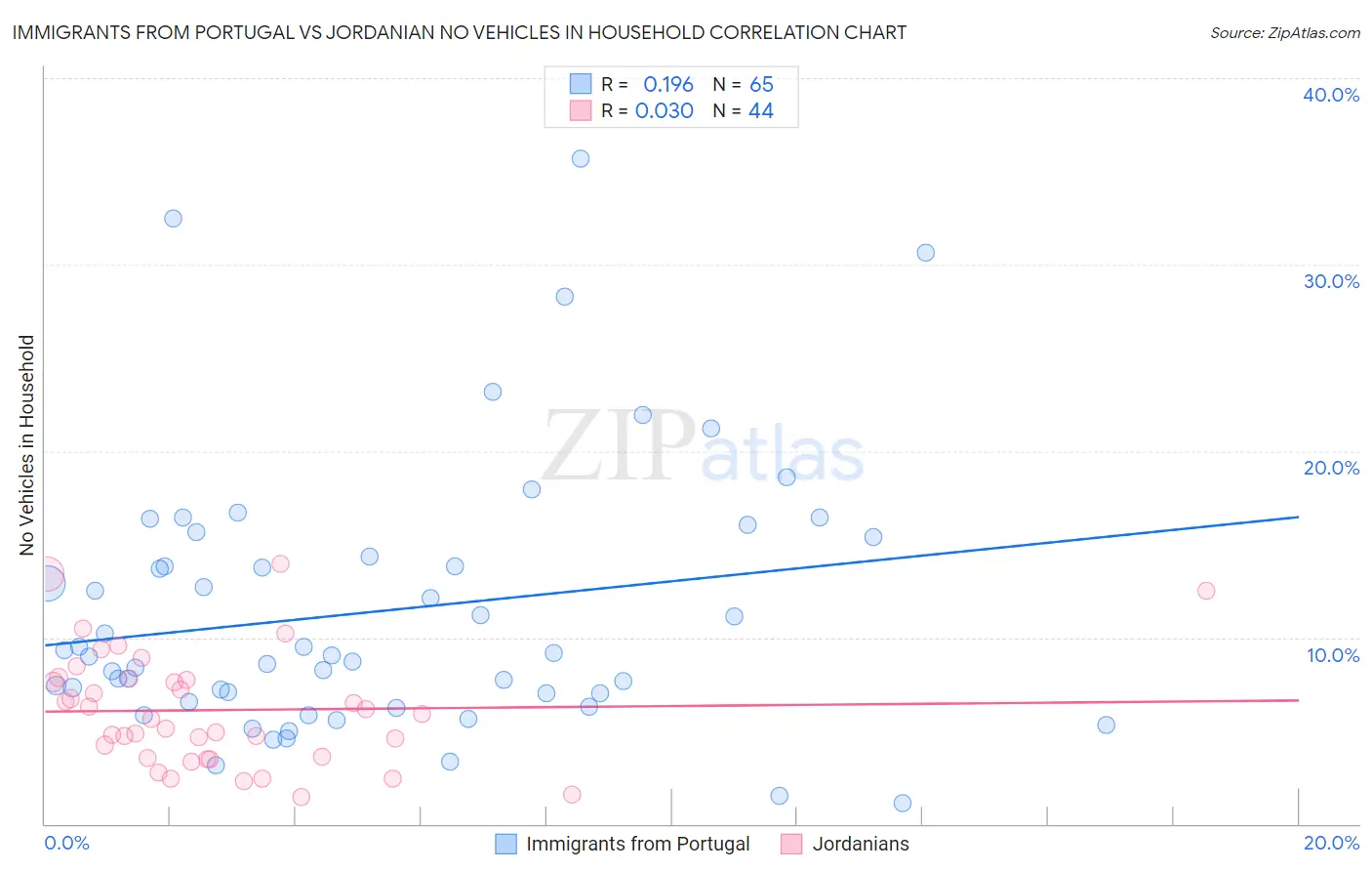 Immigrants from Portugal vs Jordanian No Vehicles in Household