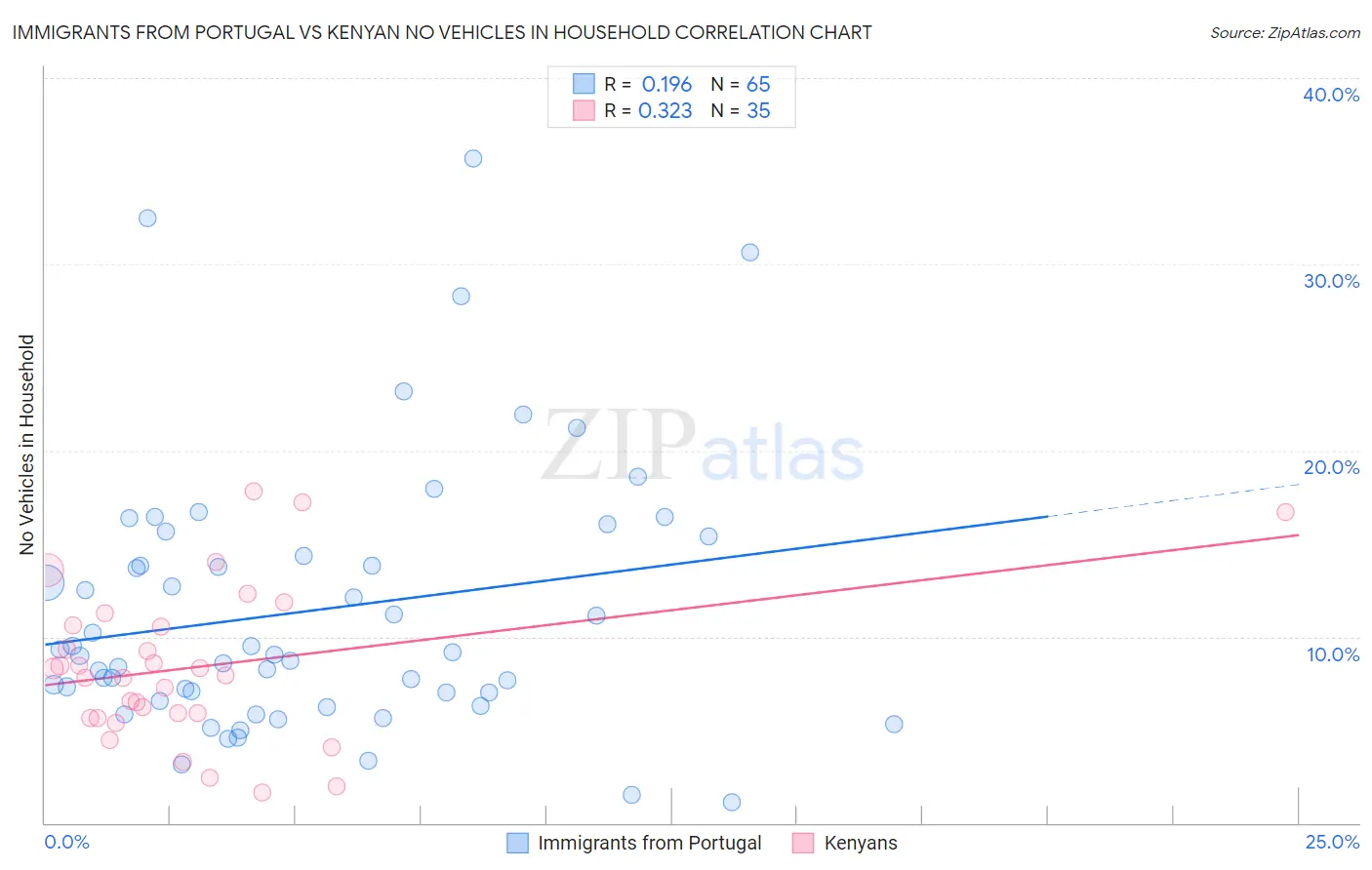 Immigrants from Portugal vs Kenyan No Vehicles in Household