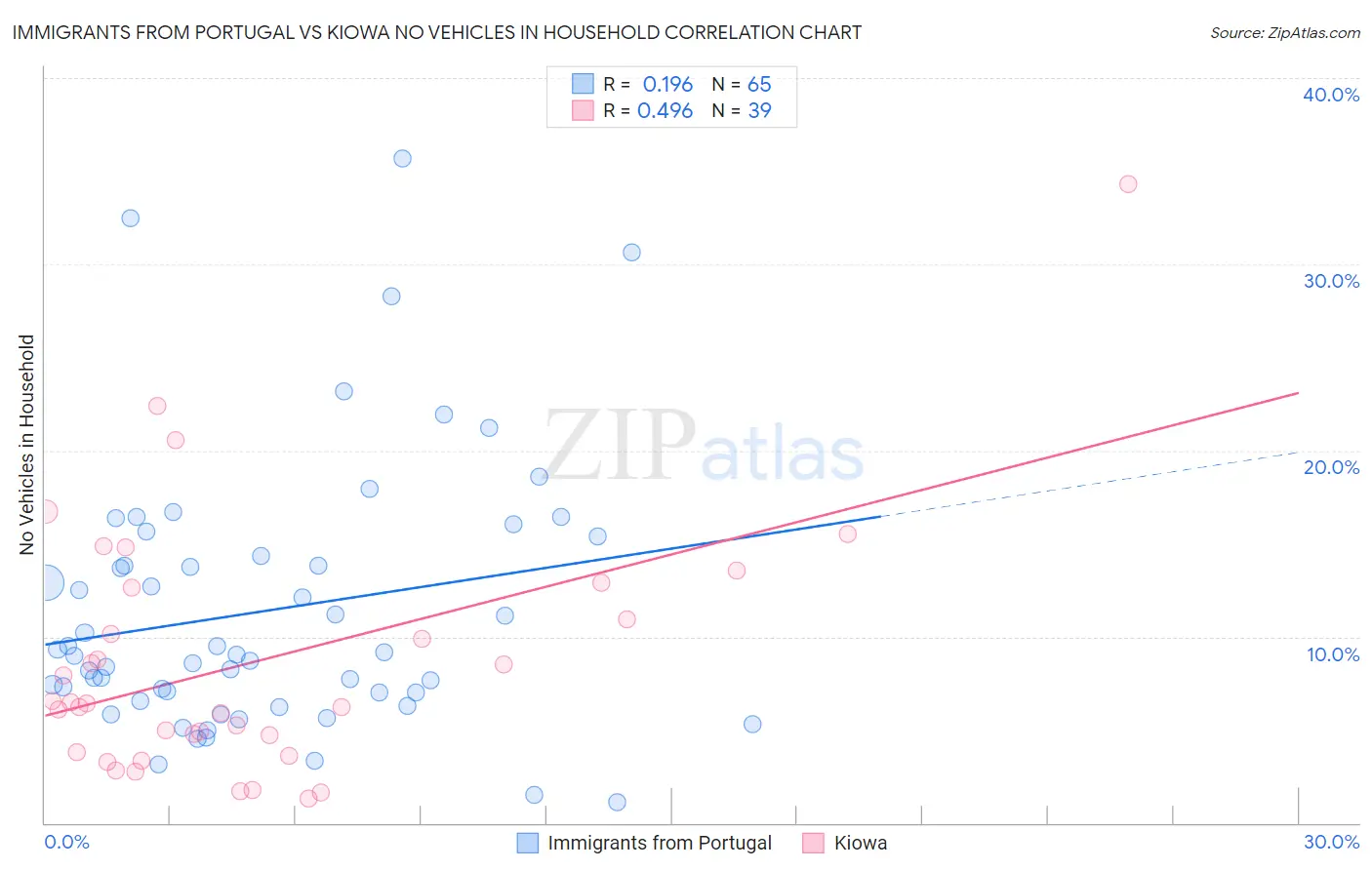 Immigrants from Portugal vs Kiowa No Vehicles in Household