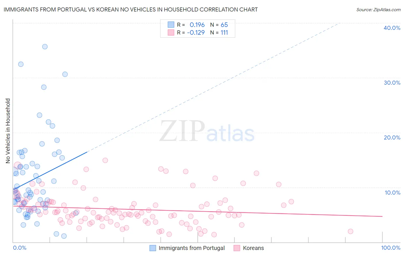 Immigrants from Portugal vs Korean No Vehicles in Household