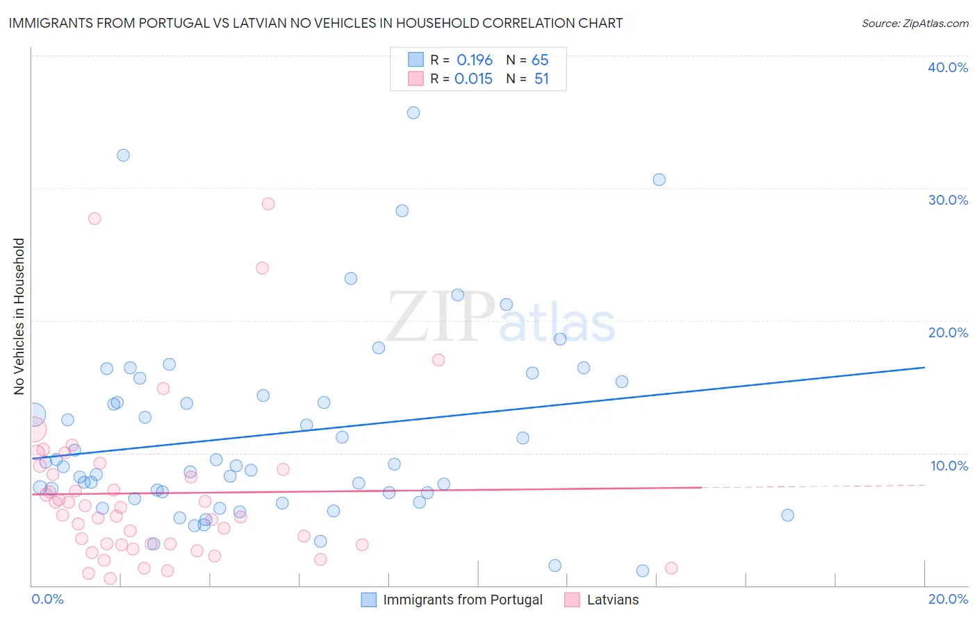 Immigrants from Portugal vs Latvian No Vehicles in Household