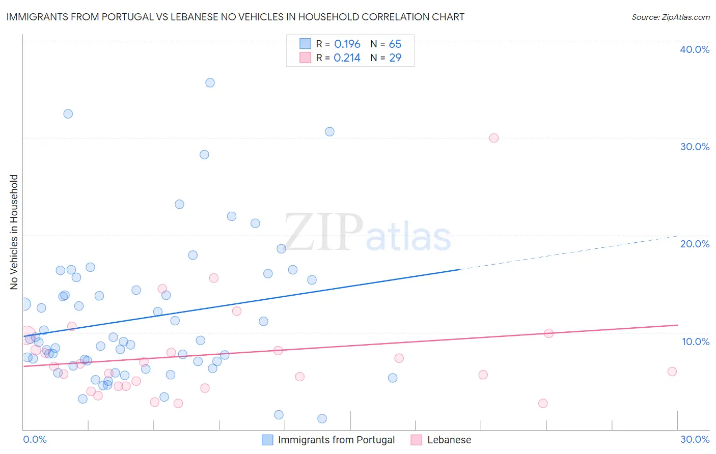 Immigrants from Portugal vs Lebanese No Vehicles in Household