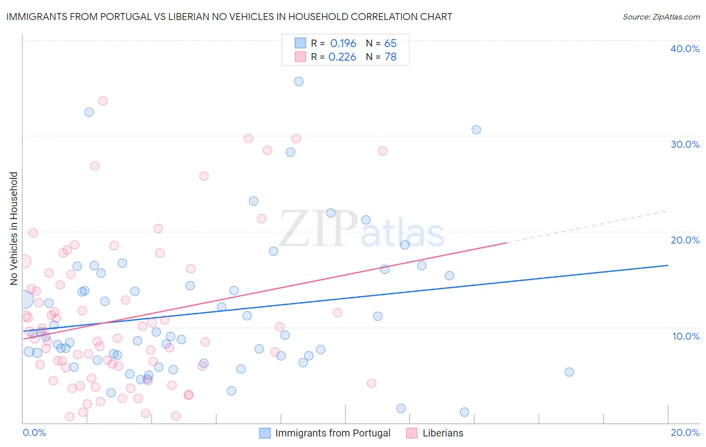 Immigrants from Portugal vs Liberian No Vehicles in Household