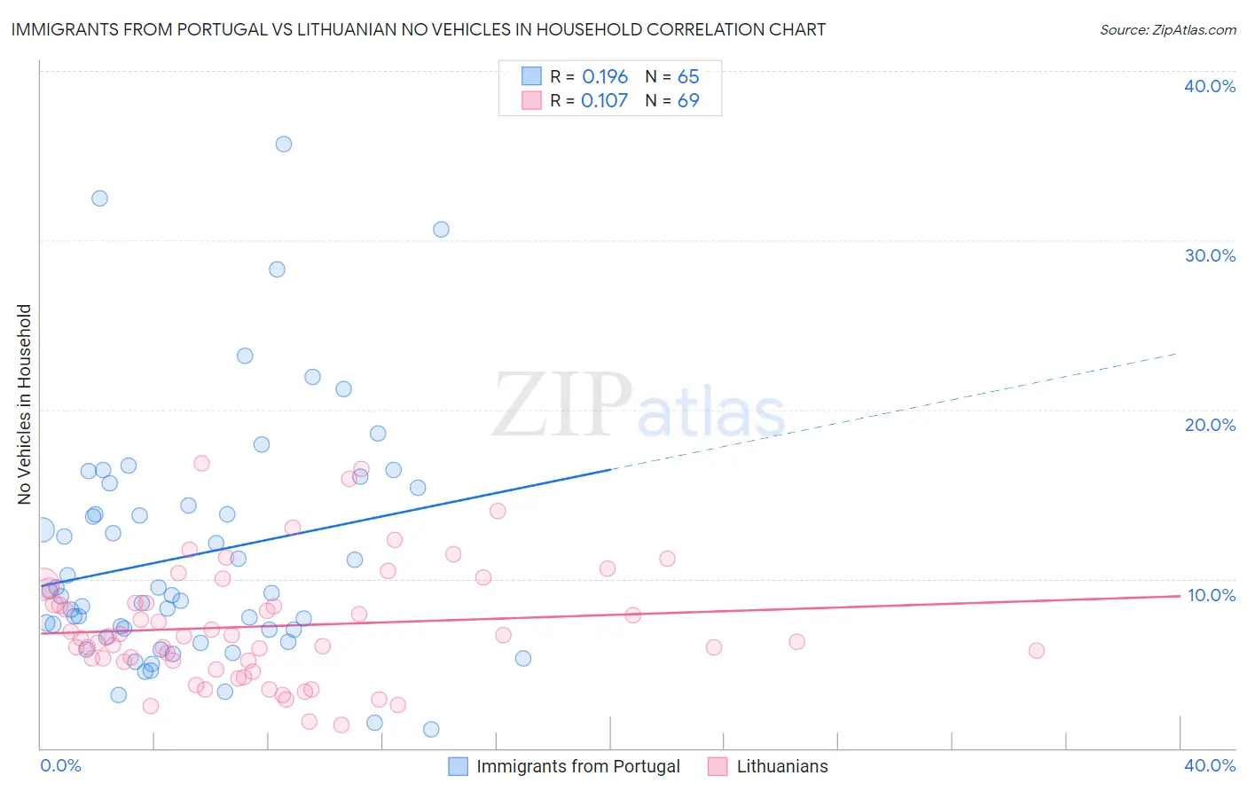 Immigrants from Portugal vs Lithuanian No Vehicles in Household