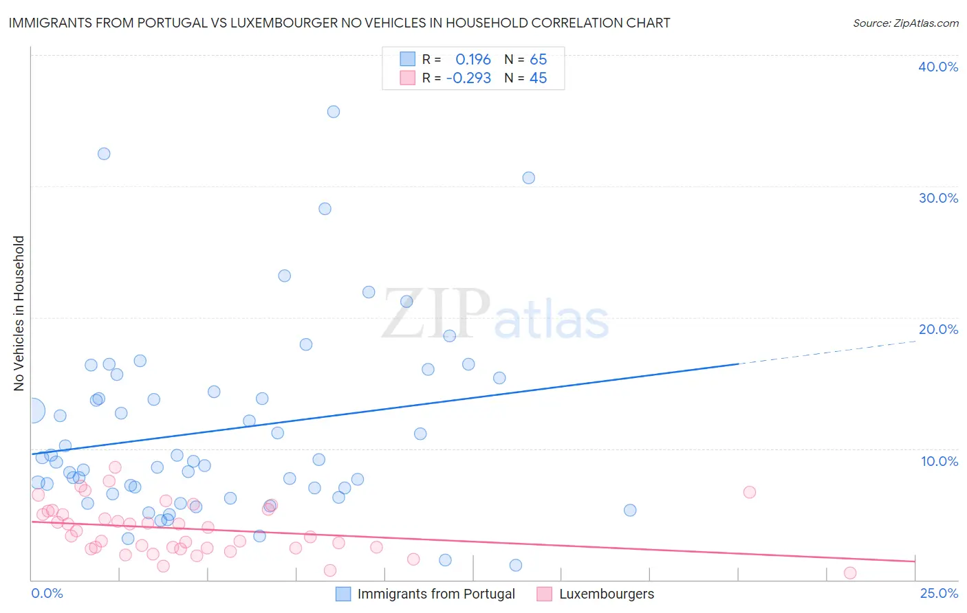 Immigrants from Portugal vs Luxembourger No Vehicles in Household