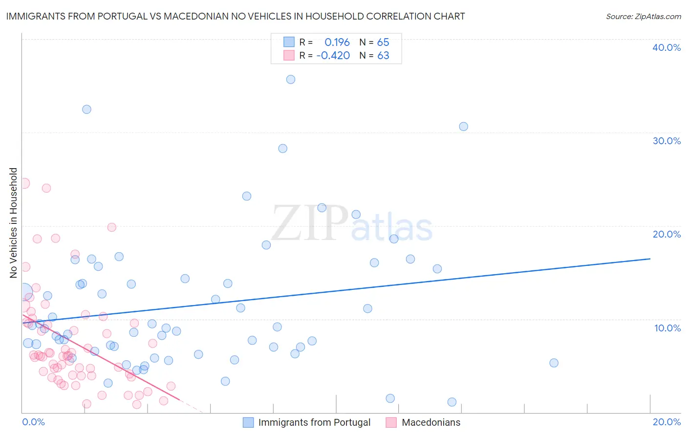 Immigrants from Portugal vs Macedonian No Vehicles in Household