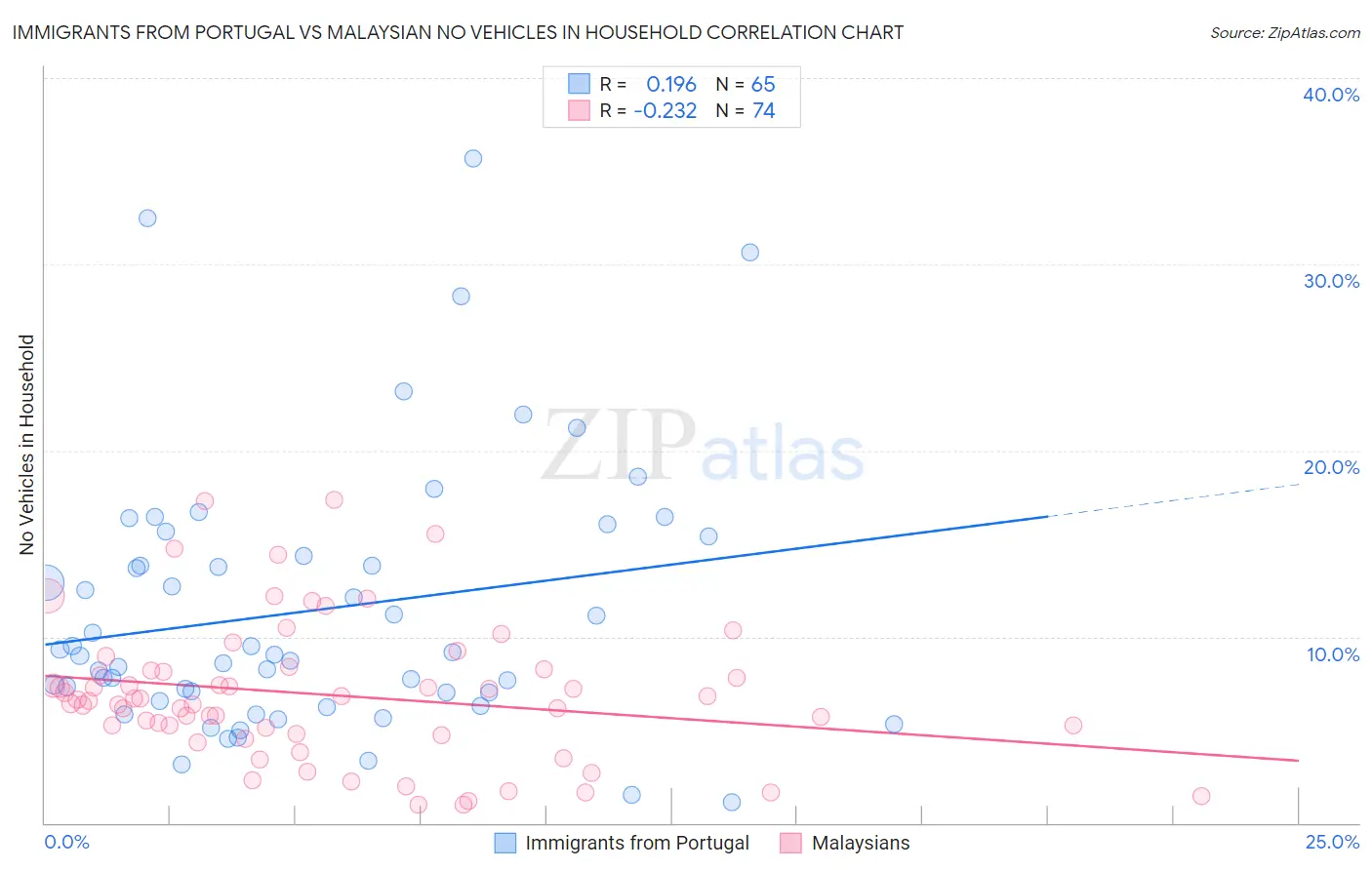 Immigrants from Portugal vs Malaysian No Vehicles in Household