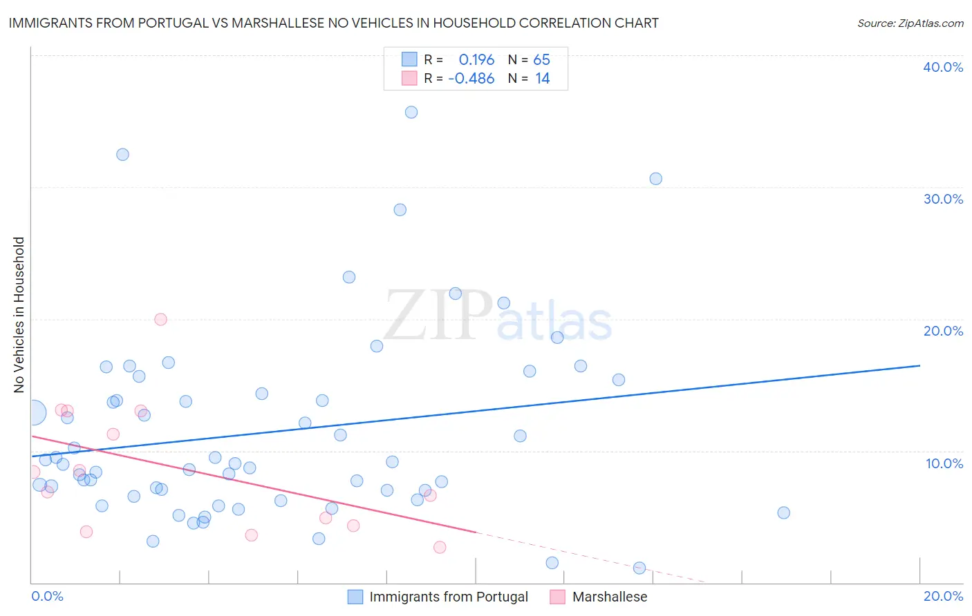 Immigrants from Portugal vs Marshallese No Vehicles in Household