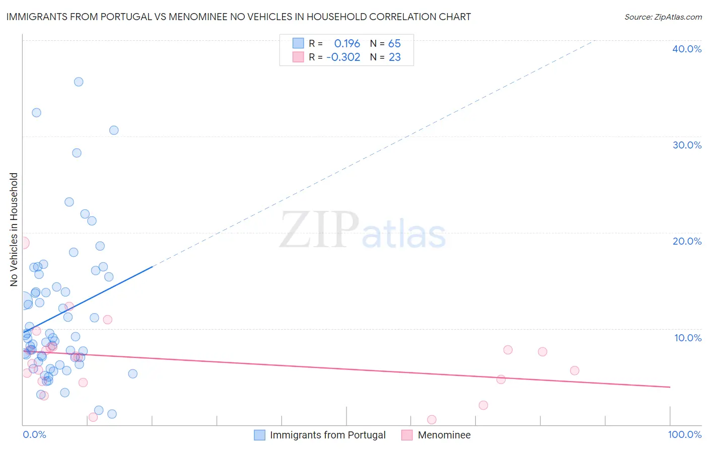Immigrants from Portugal vs Menominee No Vehicles in Household