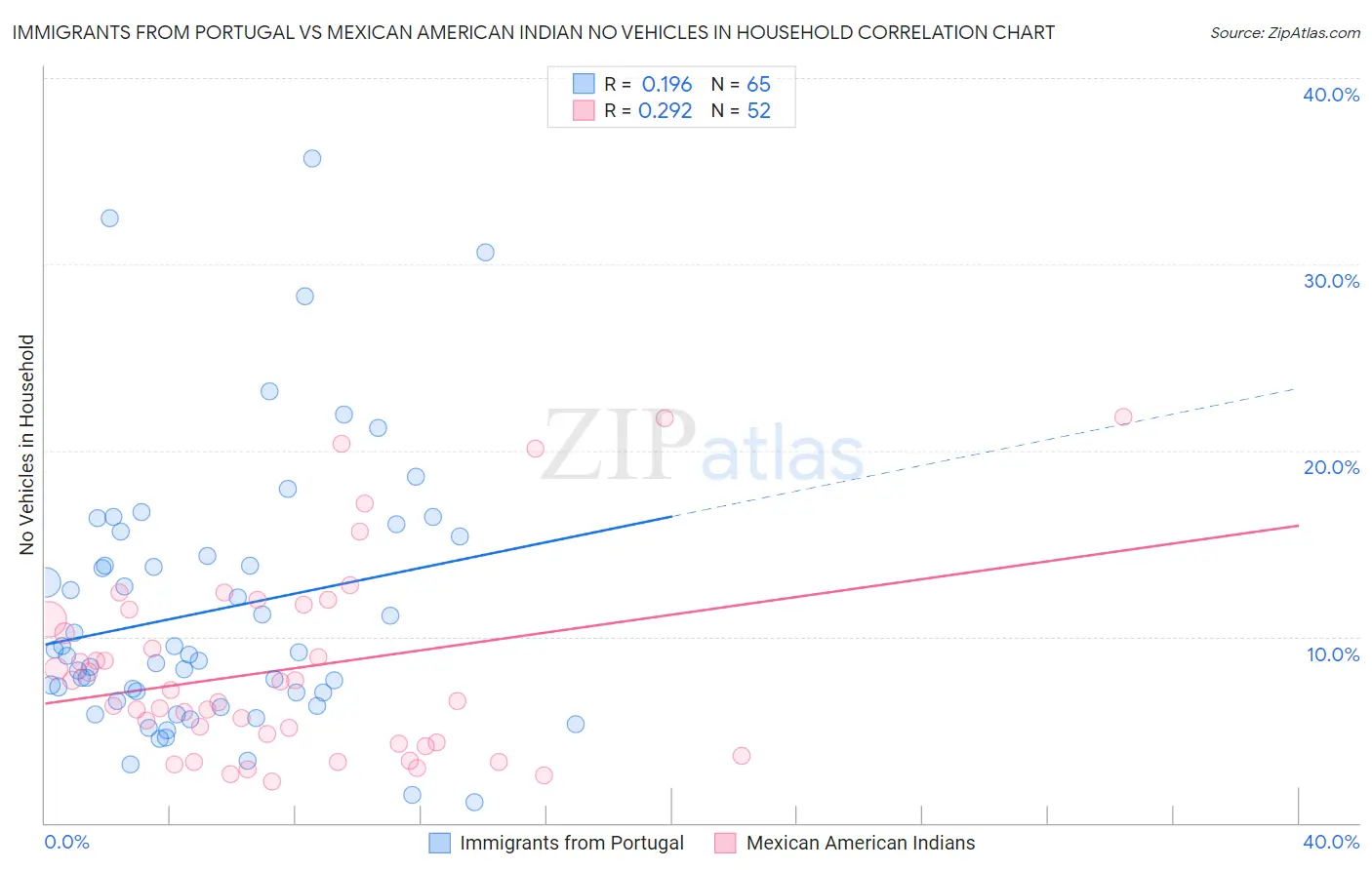 Immigrants from Portugal vs Mexican American Indian No Vehicles in Household