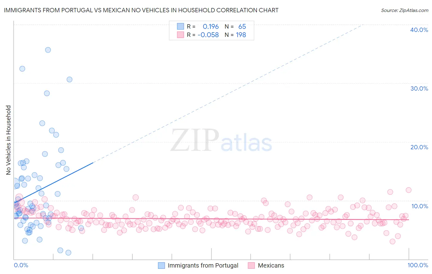 Immigrants from Portugal vs Mexican No Vehicles in Household