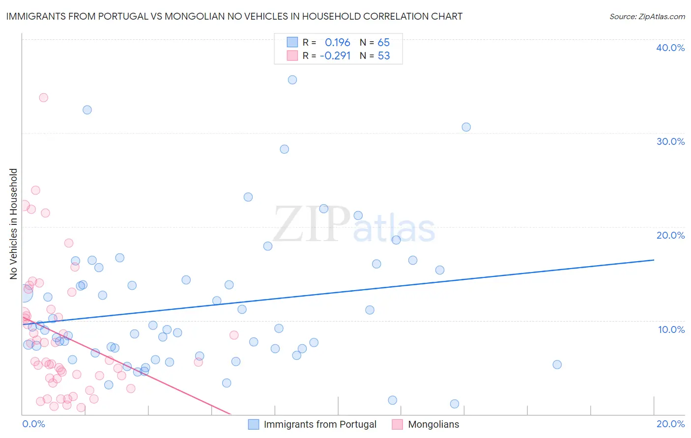 Immigrants from Portugal vs Mongolian No Vehicles in Household