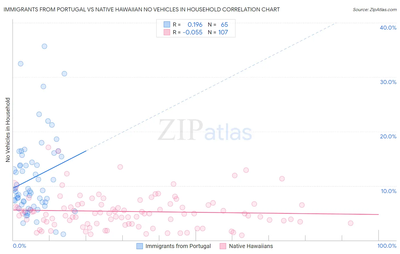 Immigrants from Portugal vs Native Hawaiian No Vehicles in Household
