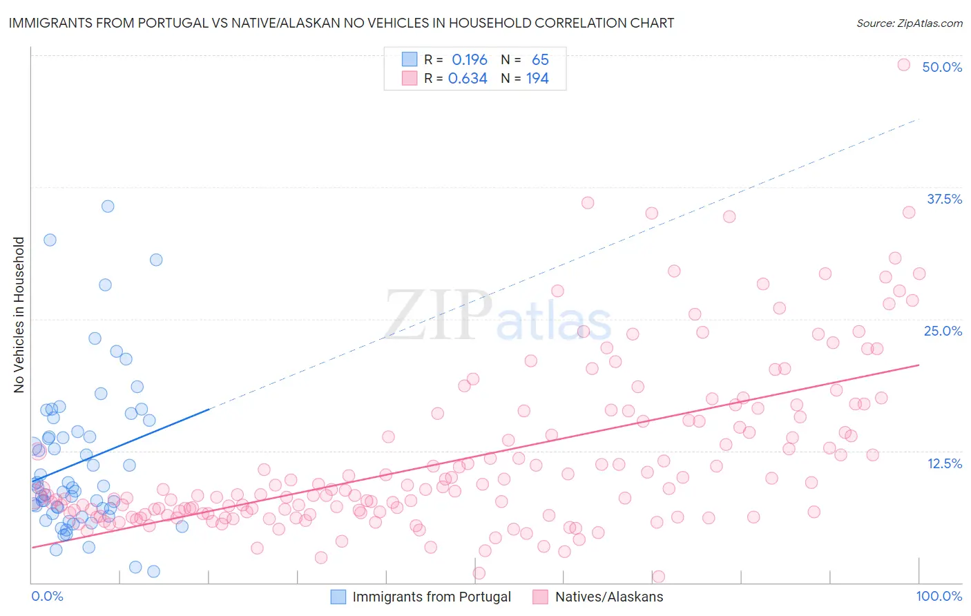 Immigrants from Portugal vs Native/Alaskan No Vehicles in Household