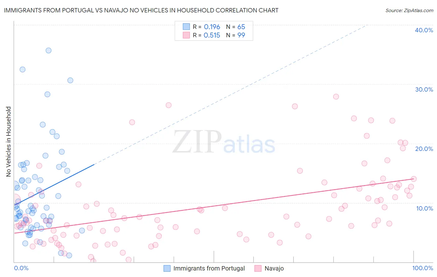 Immigrants from Portugal vs Navajo No Vehicles in Household