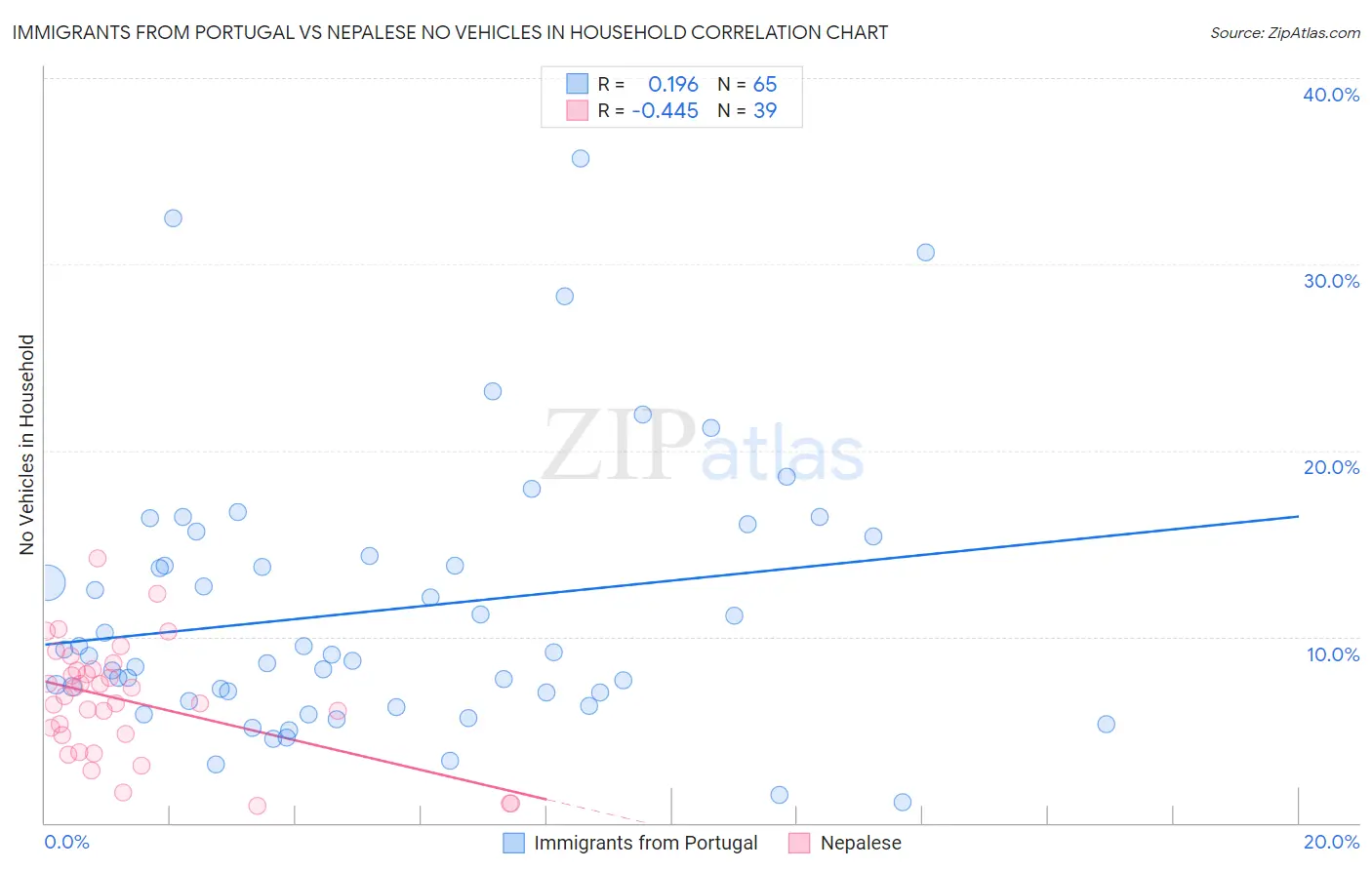 Immigrants from Portugal vs Nepalese No Vehicles in Household