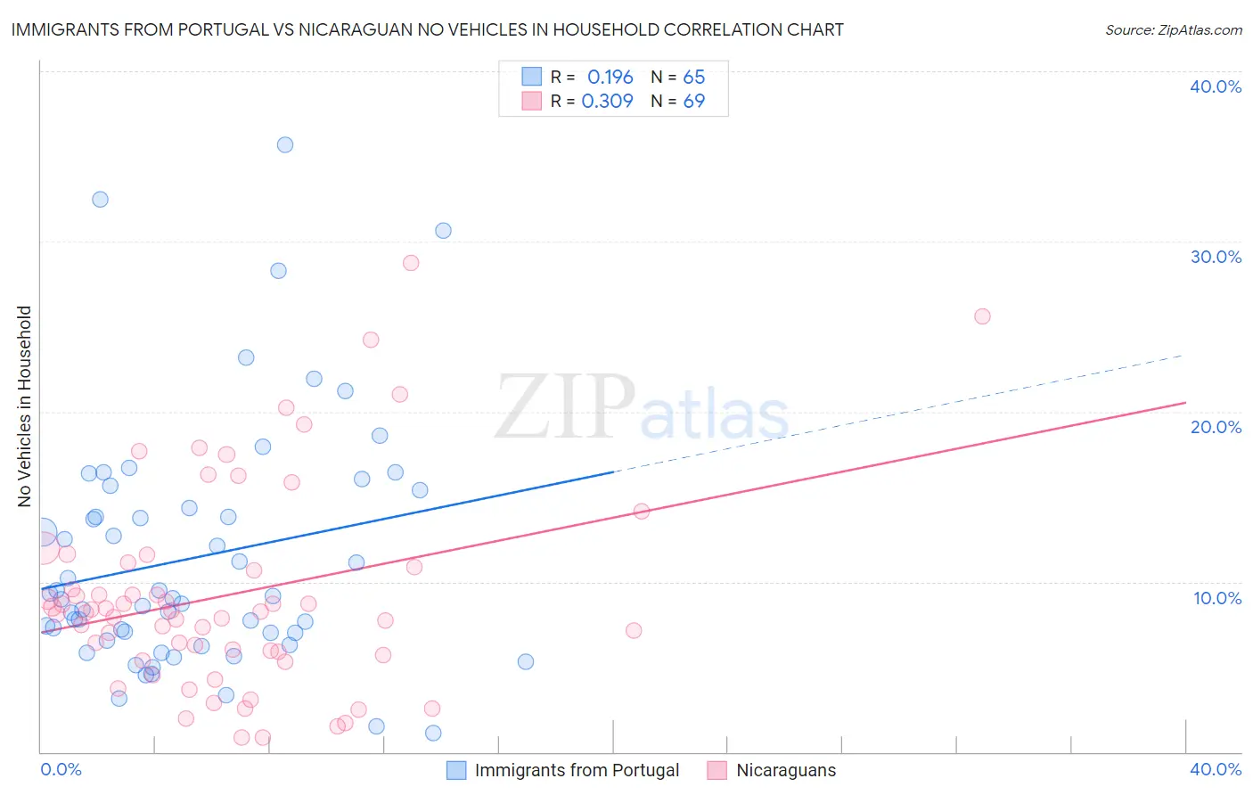 Immigrants from Portugal vs Nicaraguan No Vehicles in Household