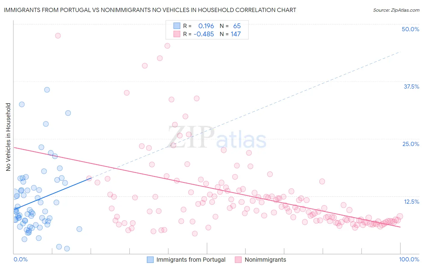 Immigrants from Portugal vs Nonimmigrants No Vehicles in Household
