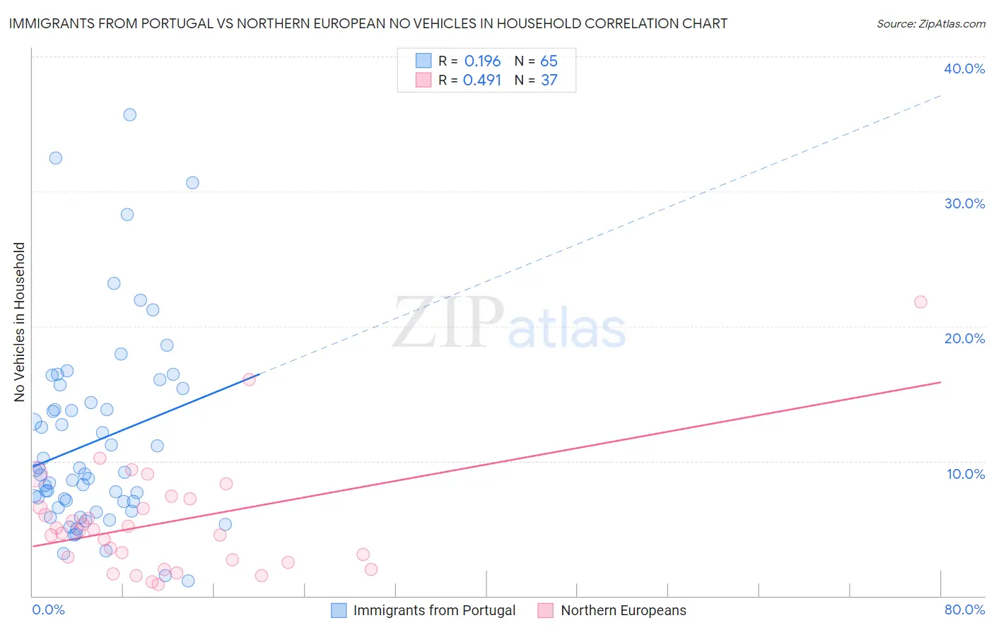 Immigrants from Portugal vs Northern European No Vehicles in Household