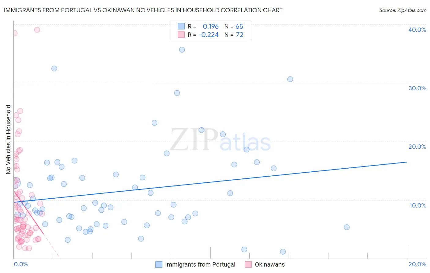 Immigrants from Portugal vs Okinawan No Vehicles in Household