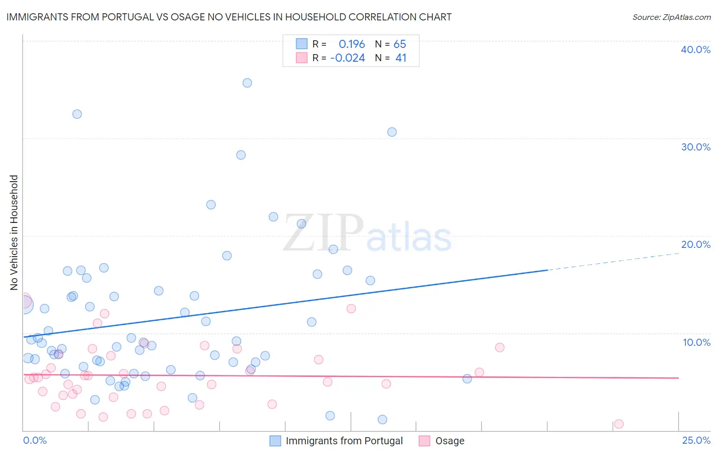 Immigrants from Portugal vs Osage No Vehicles in Household