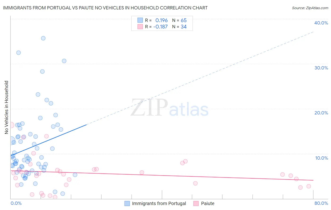 Immigrants from Portugal vs Paiute No Vehicles in Household