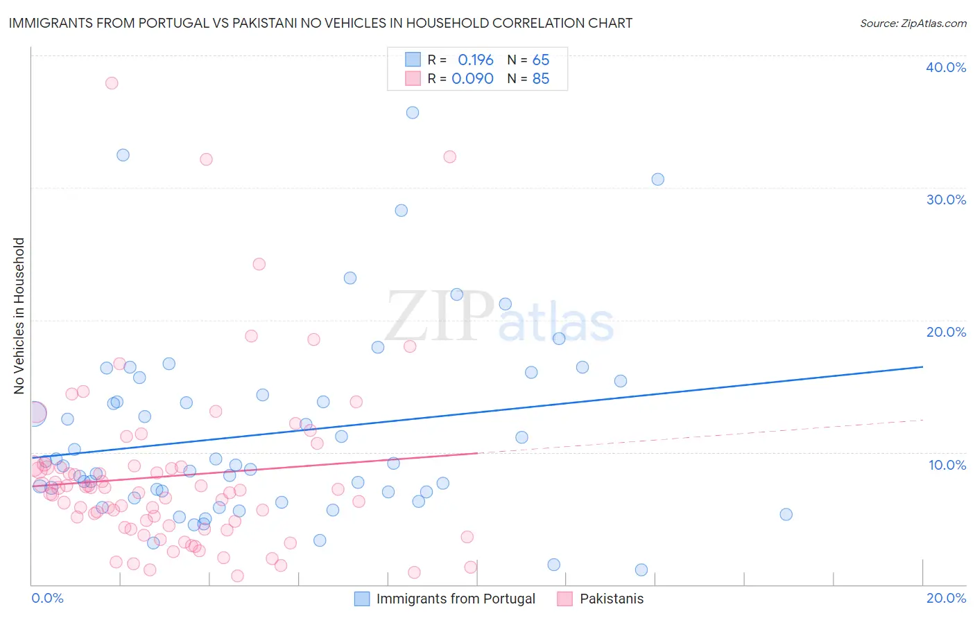 Immigrants from Portugal vs Pakistani No Vehicles in Household