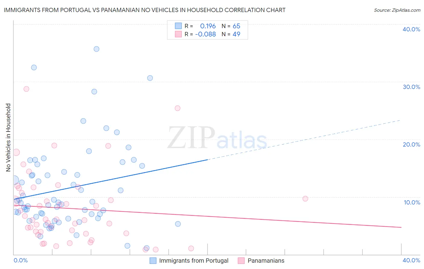 Immigrants from Portugal vs Panamanian No Vehicles in Household
