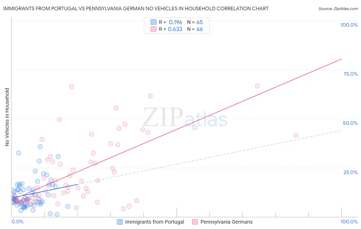 Immigrants from Portugal vs Pennsylvania German No Vehicles in Household