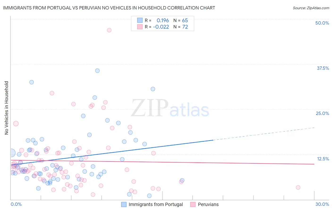 Immigrants from Portugal vs Peruvian No Vehicles in Household