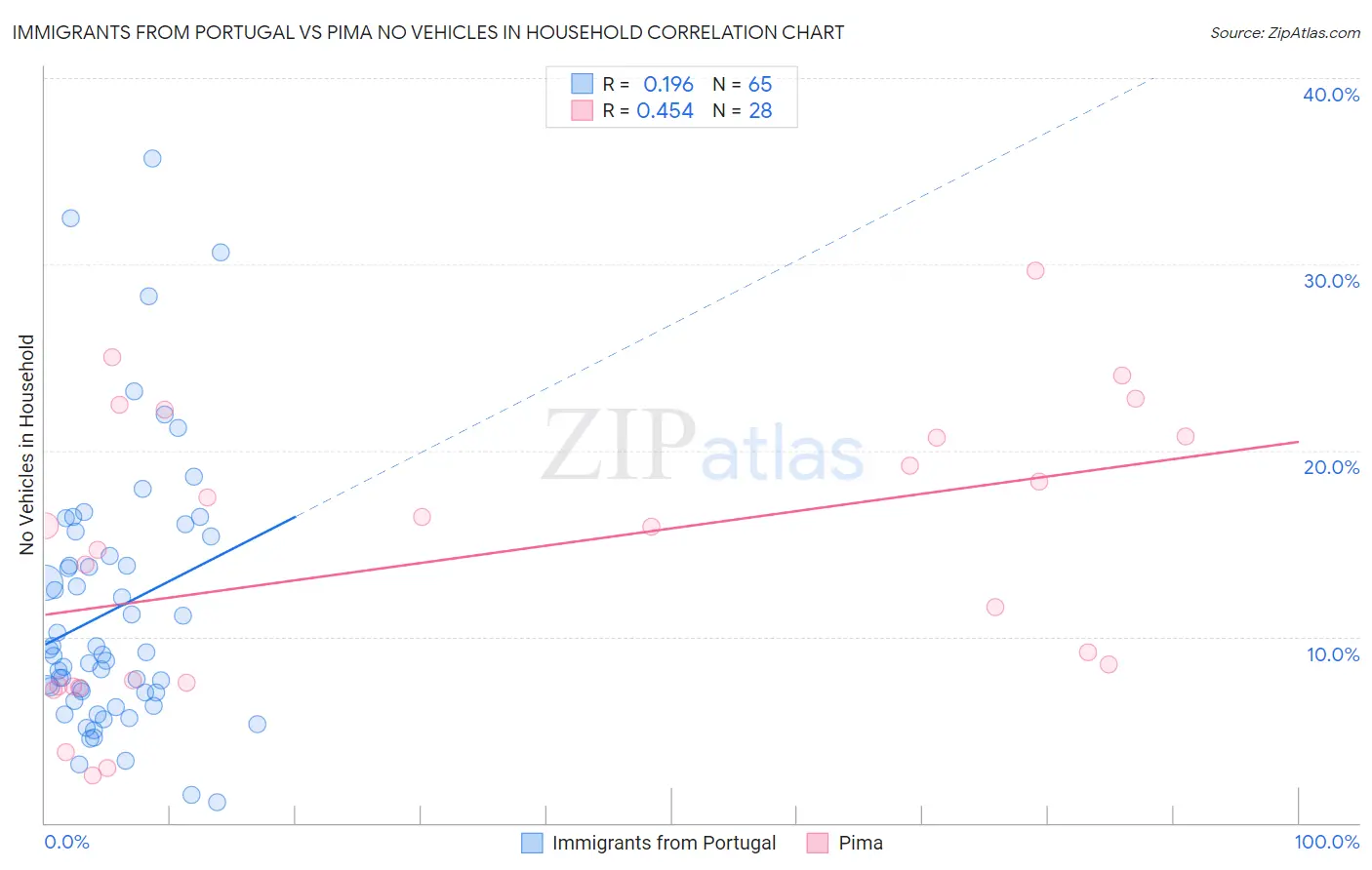 Immigrants from Portugal vs Pima No Vehicles in Household