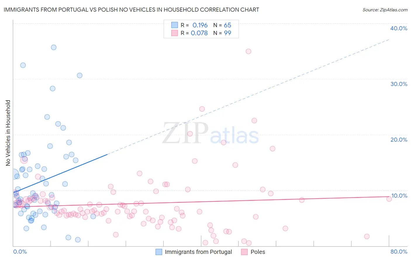 Immigrants from Portugal vs Polish No Vehicles in Household