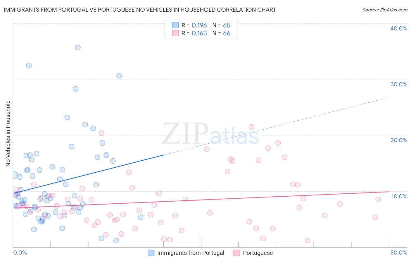 Immigrants from Portugal vs Portuguese No Vehicles in Household