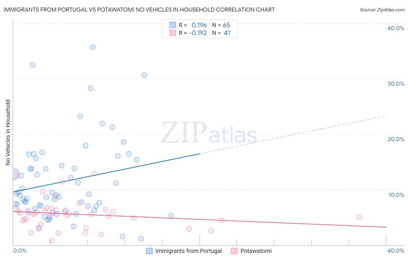 Immigrants from Portugal vs Potawatomi No Vehicles in Household