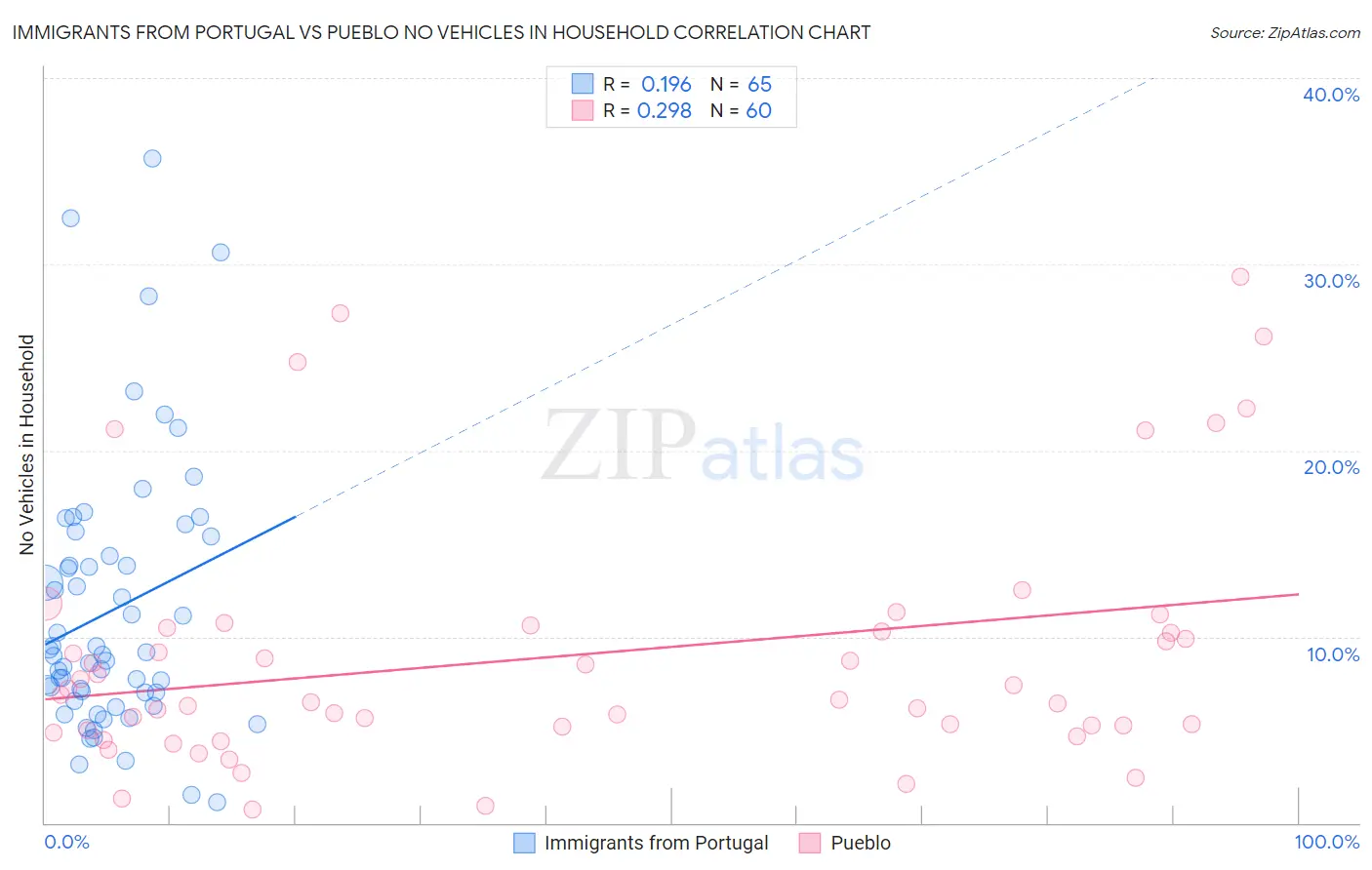 Immigrants from Portugal vs Pueblo No Vehicles in Household