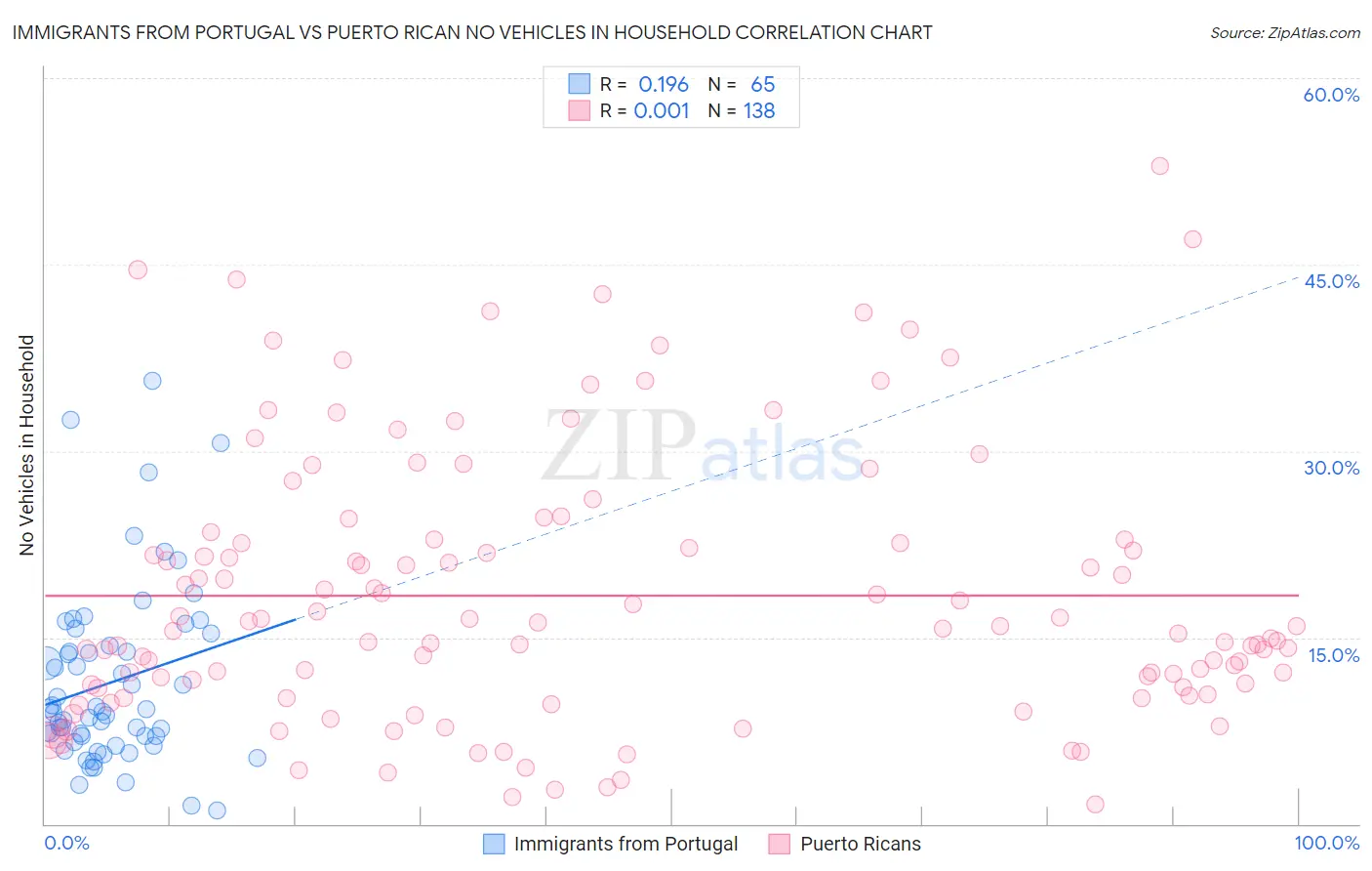Immigrants from Portugal vs Puerto Rican No Vehicles in Household