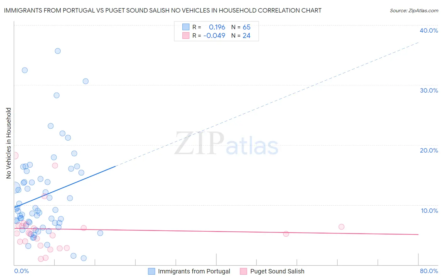 Immigrants from Portugal vs Puget Sound Salish No Vehicles in Household