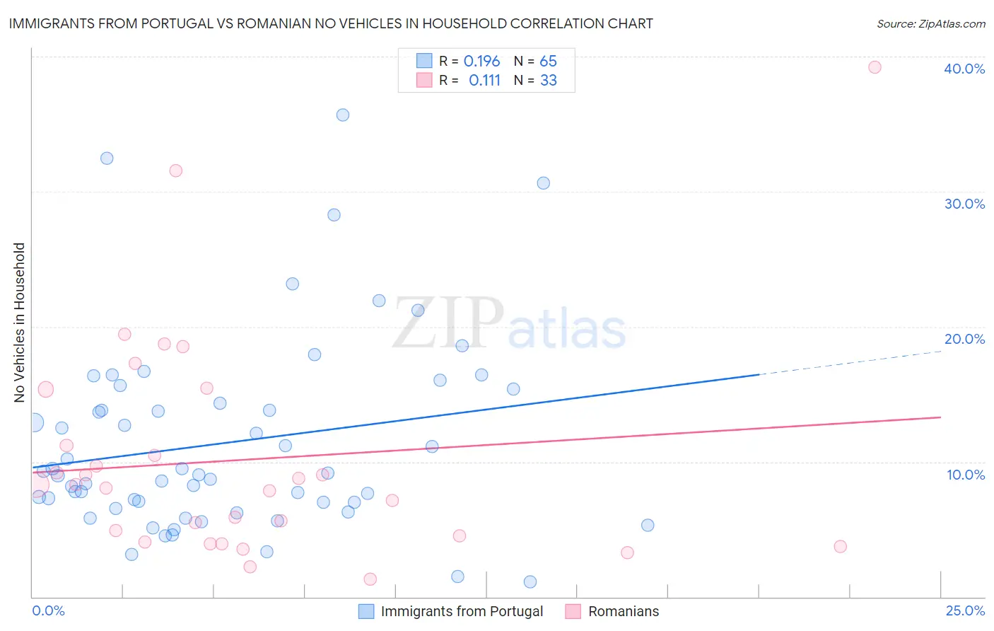 Immigrants from Portugal vs Romanian No Vehicles in Household