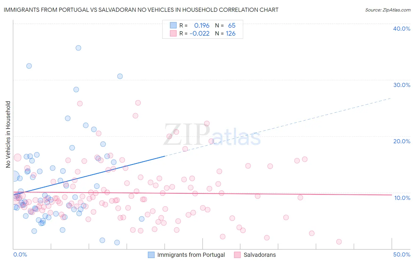 Immigrants from Portugal vs Salvadoran No Vehicles in Household