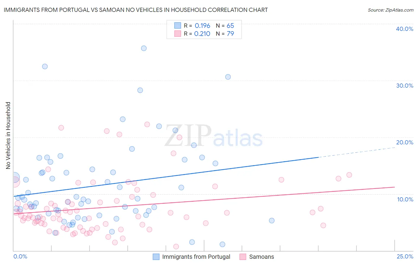 Immigrants from Portugal vs Samoan No Vehicles in Household